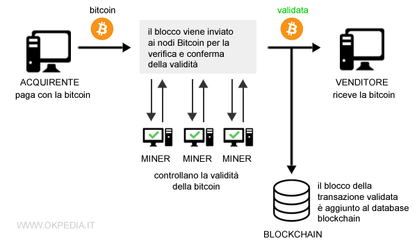 funzionamento bitcoin